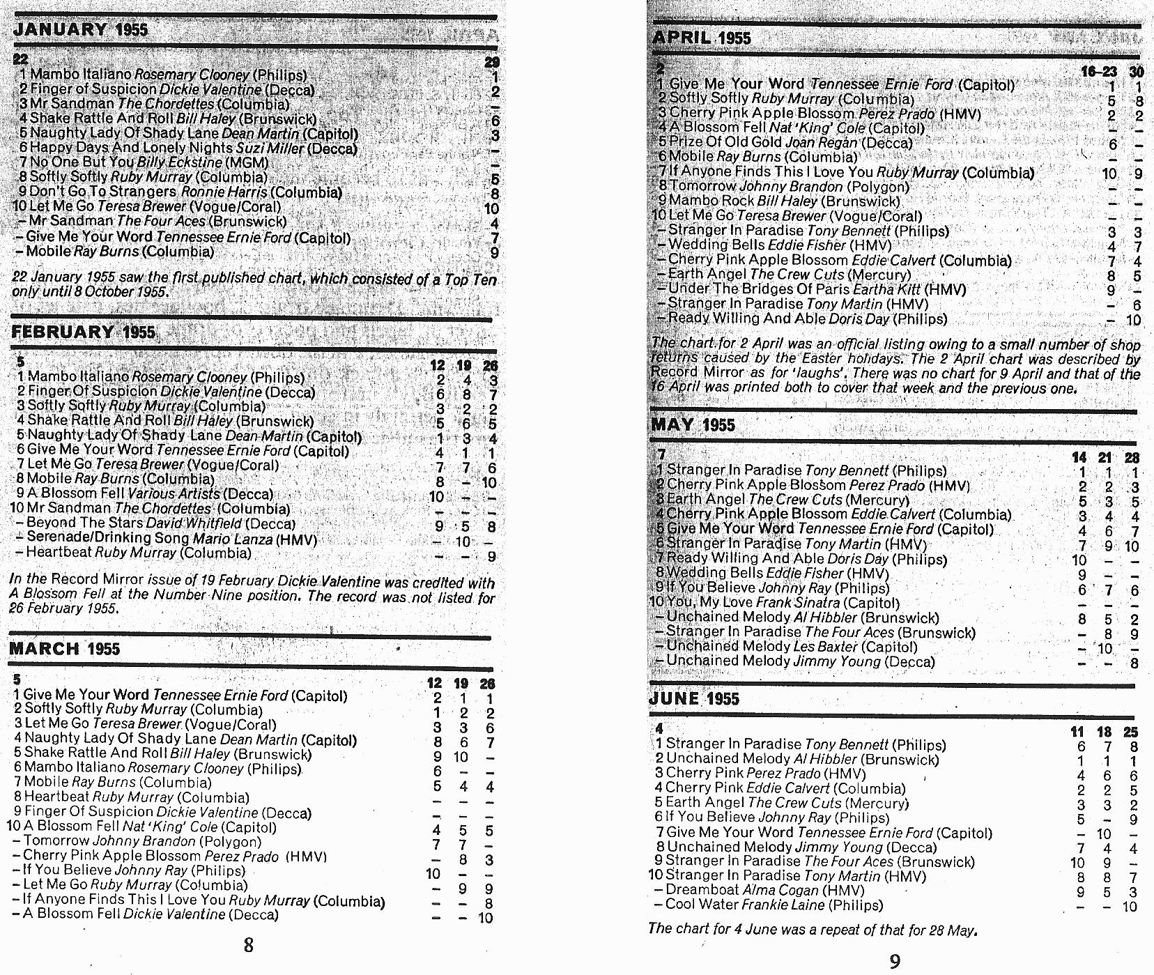 List Of UK Charts And Number-one Singles (1952–1969) — Wikipedia ...